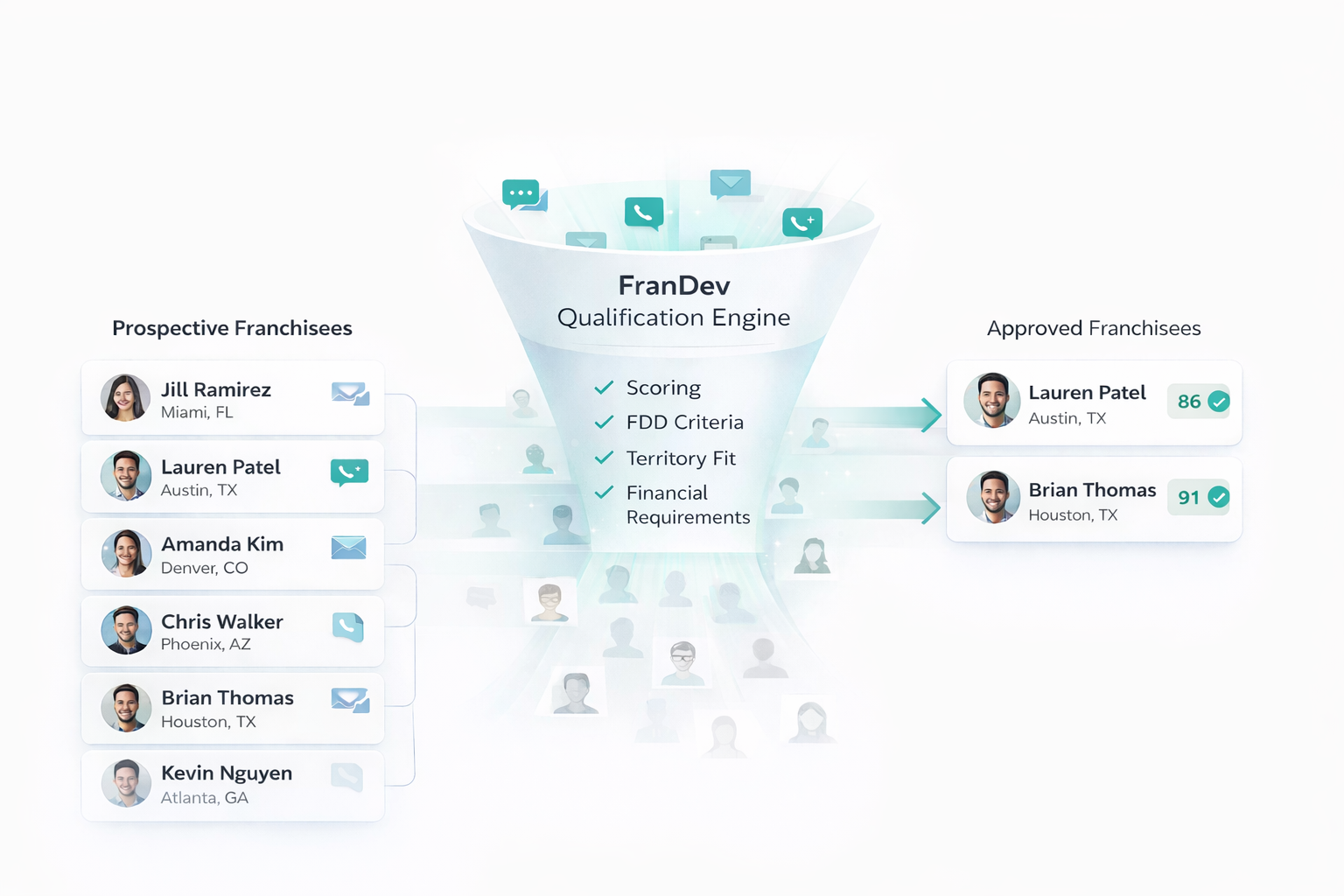 FranDev filters and qualifies franchise candidates using configurable criteria and multi-channel communication