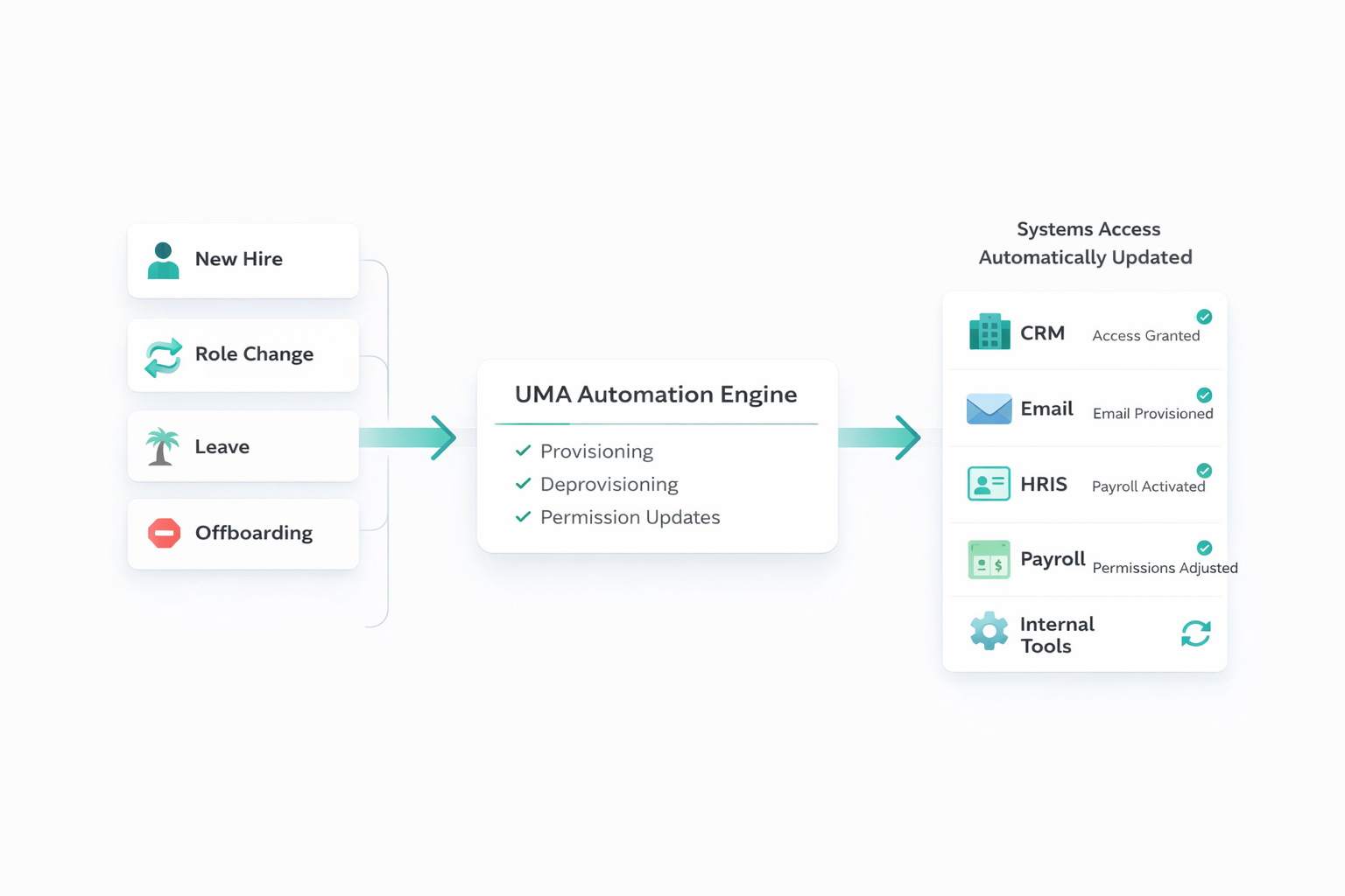 UMA automates provisioning, deprovisioning, and permission updates